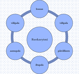 Ruokarytmi